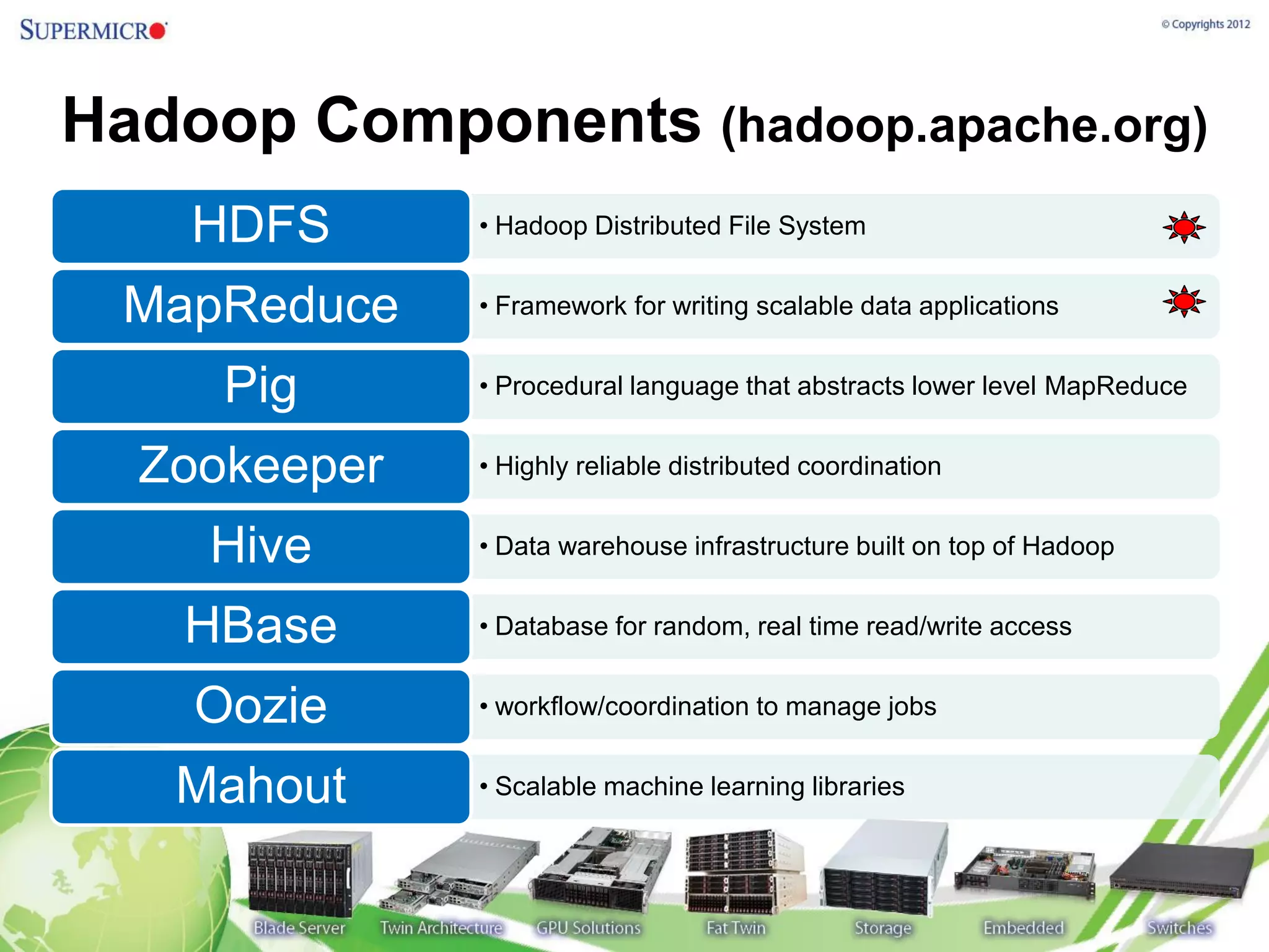Hadoop Components (hadoop.apache.org)
    HDFS      • Hadoop Distributed File System


 MapReduce    • Framework for writing scalable data applications


     Pig      • Procedural language that abstracts lower level MapReduce


  Zookeeper   • Highly reliable distributed coordination


    Hive      • Data warehouse infrastructure built on top of Hadoop


   HBase      • Database for random, real time read/write access


    Oozie     • workflow/coordination to manage jobs


   Mahout     • Scalable machine learning libraries
 