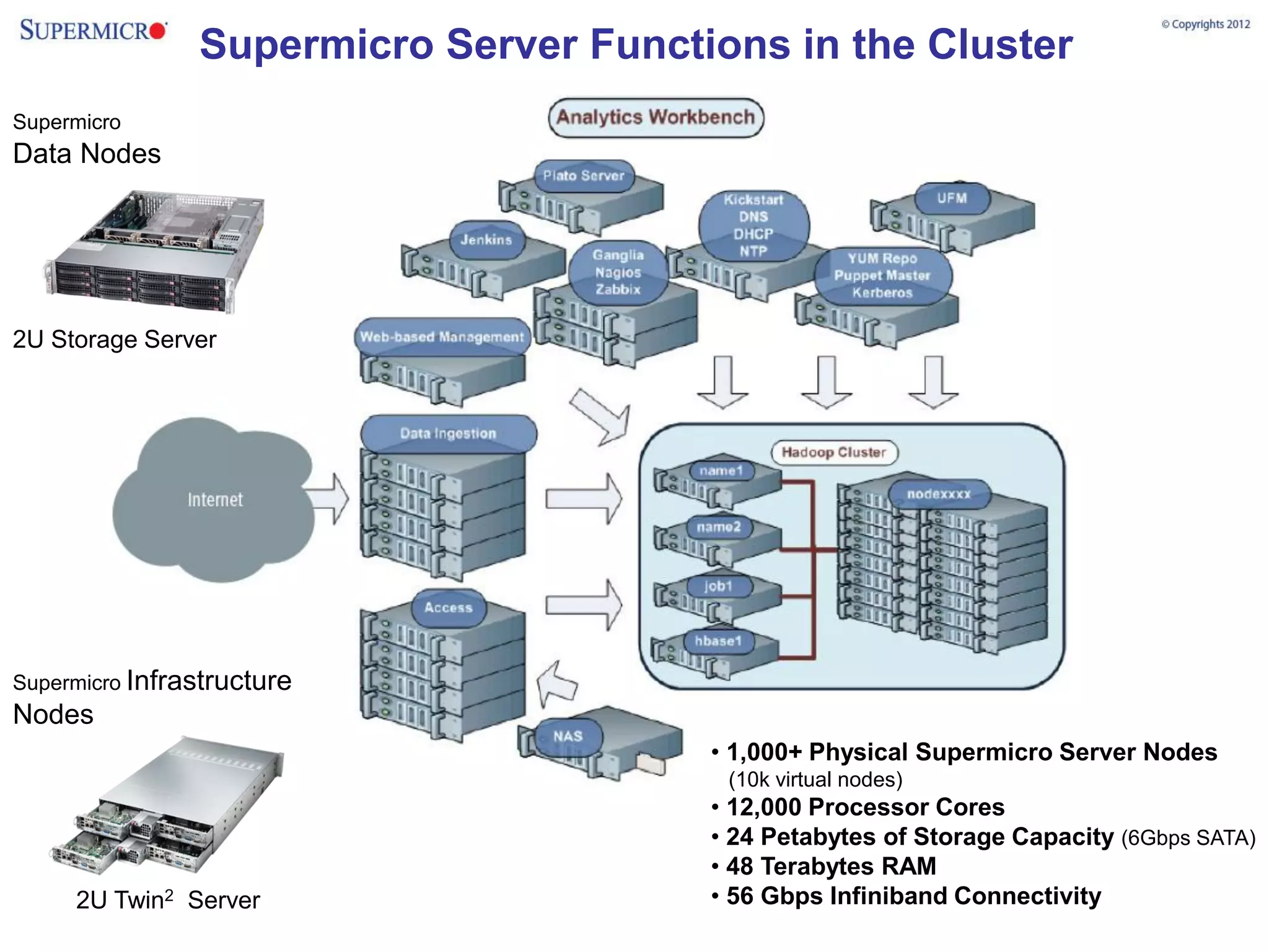 Supermicro Server Functions in the Cluster
Supermicro
Data Nodes




2U Storage Server




Supermicro Infrastructure
Nodes
                                        • 1,000+ Physical Supermicro Server Nodes
                                         (10k virtual nodes)
                                        • 12,000 Processor Cores
                                        • 24 Petabytes of Storage Capacity (6Gbps SATA)
                                        • 48 Terabytes RAM
     2U Twin2 Server                    • 56 Gbps Infiniband Connectivity
 