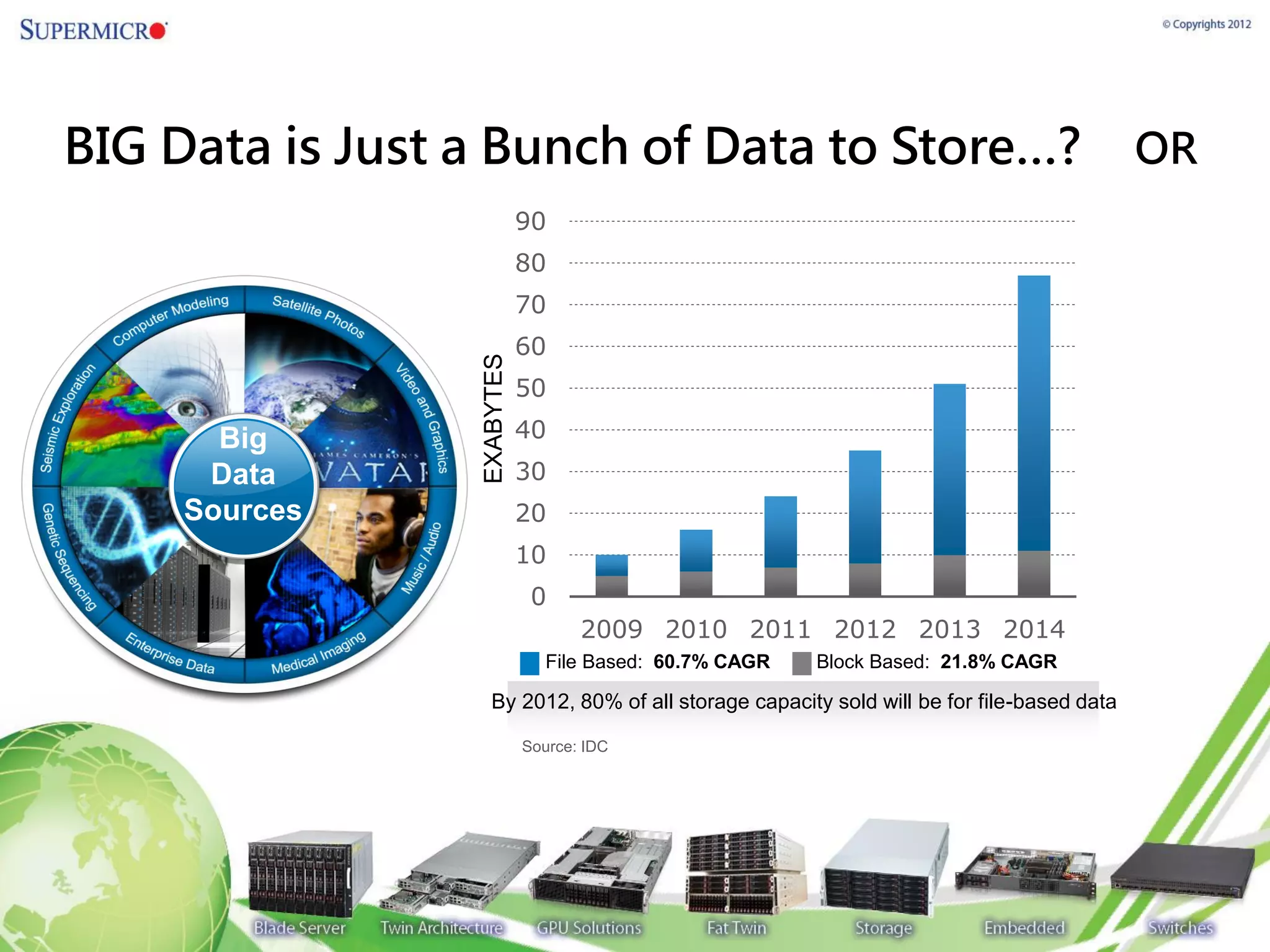 BIG Data is Just a Bunch of Data to Store…?                                               OR
                    90
                    80
                    70
                    60
                    50

       Big          40
      Data          30
     Sources        20
                    10
                      0
                            2009 2010 2011 2012 2013 2014
                        File Based: 60.7% CAGR       Block Based: 21.8% CAGR

                  By 2012, 80% of all storage capacity sold will be for file-based data

                     Source: IDC
 
