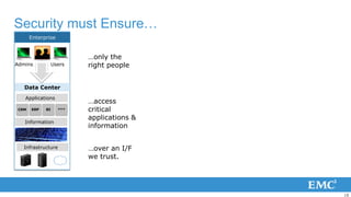 Security must Ensure…
       Enterprise


                                             …only the
Admins                               Users   right people


   Data Center
   Applications
                                             …access
             ITaaS Management




 CRM   ERP                      BI     ***   critical
                                             applications &
   Information
                                             information


   Infrastructure                            …over an I/F
                                             we trust.




                                                              18
 