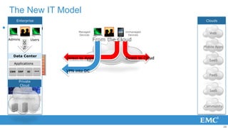 The New IT Model
       Enterprise                                                                           Clouds

• Scenario                                          Managed              Unmanaged
                                                                                              Web
                                                    Devices                Devices
 Admins                               Users                   From the Cloud
          To DC




                                                                                           Mobile Apps

   Data Center
                                              Direct to Apps             Direct to Cloud
                                                                                              SaaS
   Applications

                                              VPN into DC




                                                                                              ITaaS Management
              ITaaS Management




 CRM    ERP                      BI     ***
                                                                                              PaaS
   Information
      Private
        Cloud
                                                                                              IaaS

   Infrastructure

                                                                                           Community




                                                                                                                 20
 