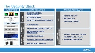 The Security Stack
 ENTERPRISE                                                 CONTROL LAYER                                    MANAGEMENT LAYER
                                                          IDENTITY ADMIN &
                                                          PROVISIONING




                                               IDENTITY
                                                                                                             DEFINE POLICY
Admins                               Users                ACCESS CONTROLS
         To DC




                                                                                                             MAP POLICY




                                                                                             GRC
                                                          IDENTITY & ACCESS GOVERNANCE
                                                                                                             MEASURE POLICY
   Data Center
                                                          DLP CONTROLS
                                             INFORMATI


   Applications
                                                 ON


                                                          ENCRYPTION/TOKENIZATION I/F
             ITaaS Management




 CRM   ERP                      BI     ***




                                                                                         OPERATIONS (SOC)
                                                          INFORMATION RIGHTS
   Information                                            MANAGEMENT




                                                                                             SECURITY
                                                                                                             DETECT Potential Threats
                                                          ENDPOINT CONTROLS
                                             INFRASTRU




                                                                                                             INVESTIGATE Attacks
                                               CTURE




   Infrastructure                                         NETWORK/MESSAGING CONTROLS                         RESPOND to Attacks

                                                          APPLICATION CONTROLS




                                                                                                                                         21
 