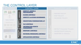 THE CONTROL LAYER
 ENTERPRISE                                                 CONTROL LAYER
                                                            CONTROL LAYER                                    MANAGEMENT LAYER
                                                          IDENTITY ADMIN &
                                                          IDENTITY ADMIN &
                                                          PROVISIONING
                                                          PROVISIONING




                                               IDENTITY
                                                                                                             DEFINE POLICY
Admins                               Users                ACCESS CONTROLS
                                                          ACCESS CONTROLS
         To DC




                                                                                                             MAP POLICY




                                                                                             GRC
                                                          IDENTITY & ACCESS GOVERNANCE
                                                          IDENTITY & ACCESS GOVERNANCE
                                                                                                             MEASURE POLICY
   Data Center
                                                          ENCRYPTION/TOKENIZATION I/F
                                                          ENCRYPTION/TOKENIZATION I/F
                                             INFORMATI


   Applications
                                                 ON


                                                          DLP CONTROLS
                                                          DLP CONTROLS
             ITaaS Management




 CRM   ERP                      BI     ***




                                                                                         OPERATIONS (SOC)
                                                          INFORMATION RIGHTS
                                                          INFORMATION RIGHTS
   Information                                            MANAGEMENT
                                                          MANAGEMENT




                                                                                             SECURITY
                                                                                                             DETECT Potential Threats
                                                          ENDPOINT CONTROLS
                                                          ENDPOINT CONTROLS
                                             INFRASTRU




                                                                                                             INVESTIGATE Attacks
                                               CTURE




   Infrastructure                                         NETWORK/MESSAGING CONTROLS
                                                          NETWORK/MESSAGING CONTROLS                         RESPOND to Attacks

                                                          APPLICATION CONTROLS
                                                          APPLICATION CONTROLS




                                                                                                                                         22
 