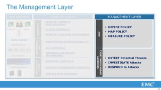 The Management Layer
 ENTERPRISE                                                 CONTROL LAYER                                    MANAGEMENT LAYER
                                                                                                             MANAGEMENT LAYER
                                                          IDENTITY ADMIN &
                                                          PROVISIONING




                                               IDENTITY
                                                                                                             DEFINE POLICY
                                                                                                             DEFINE POLICY
Admins                               Users                ACCESS CONTROLS
         To DC




                                                                                                             MAP POLICY
                                                                                                             MAP POLICY




                                                                                            GRC
                                                          IDENTITY & ACCESS GOVERNANCE
                                                                                                             MEASURE POLICY
                                                                                                             MEASURE POLICY
   Data Center
                                                          ENCRYPTION/TOKENIZATION I/F
                                             INFORMATI


   Applications
                                                 ON


                                                          DLP CONTROLS
             ITaaS Management




 CRM   ERP                      BI     ***




                                                                                         OPERATIONS (SOC)
                                                          INFORMATION RIGHTS
   Information                                            MANAGEMENT




                                                                                             SECURITY
                                                                                                             DETECT Potential Threats
                                                                                                             DETECT Potential Threats
                                                          ENDPOINT CONTROLS
                                             INFRASTRU




                                                                                                             INVESTIGATE Attacks
                                                                                                             INVESTIGATE Attacks
                                               CTURE




   Infrastructure                                         NETWORK/MESSAGING CONTROLS                         RESPOND to Attacks
                                                                                                             RESPOND to Attacks

                                                          APPLICATION CONTROLS




                                                                                                                                         23
 