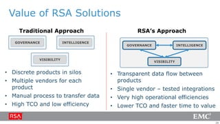 Value of RSA Solutions
     Traditional Approach                         RSA’s Approach
   GOVERNANCE            INTELLIGENCE
                                              GOVERNANCE                INTELLIGENCE



            VISIBILITY
                                                           VISIBILITY


• Discrete products in silos            • Transparent data flow between
• Multiple vendors for each               products
  product                               • Single vendor – tested integrations
• Manual process to transfer data       • Very high operational efficiencies
• High TCO and low efficiency           • Lower TCO and faster time to value

                                                                                       29
 
