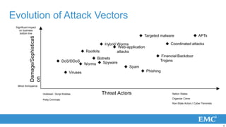 Evolution of Attack Vectors
 Significant impact
    on business
    bottom line
                                                                                             Targeted malware                   APTs
             Damage/Sophisticati

                                                                          Hybrid Worms                     Coordinated attacks
                                                                                Web-application
                                                                Rootkits         attacks
                                                                                                      Financial Backdoor
                                                               Botnets
                                                DoS/DDoS                                             Trojans
                                                          Worms  Spyware
                                                                                      Spam
                                                      Viruses                                 Phishing
             on




  Minor Annoyance


                                   Hobbiest / Script Kiddies             Threat Actors                        Nation States

                                   Petty Criminals                                                            Organize Crime
                                                                                                              Non-State Actors / Cyber Terrorists




                                                                                                                                                    4
 