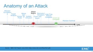 Anatomy of an Attack
 Attacker
Surveillanc                               Attack
     e     Target          Attack         Begins   Discovery/
                                                              Leap Frog
          Analysis          Set-                   Persistenc
                     Access up System                          Attacks
                                               Cover-up e
                      Probe      Intrusion                    Complete Cover-up
                                                Starts
                                                                        Complete
                                                                                   Maintain foothold

                                                                                                       TIME




  Source: NERC HILF Report, June 2010 (http://www.nerc.com/files/HILF.pdf)


                                                                                                              5
 