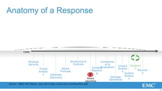 Anatomy of a Response



            TIME



                 Physical                              Monitoring &               Containme
                 Security                               Controls                     nt &
                                                                                                Impact Respons
                                                                                  Eradication
                                                                           Incident                           e
                            Threat             Attack                                           Analysi
                                              Forecast                     Reportin                             Recover
                            Analysi                                                                 s
                                                                               g                      System       y
                              s       Defender
                                                                                         Damage       Reactio
                                      Discovery                        Attack                            n
                                                                                        Identificati
                                                                     Identified
                                                                                            on
Source: NERC HILF Report, June 2010 (http://www.nerc.com/files/HILF.pdf)


                                                                                                                          6
 