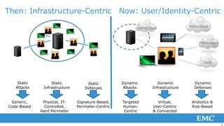 Then: Infrastructure-Centric                       Now: User/Identity-Centric
                                                                                   Public Cloud
                                                         Hybrid Cloud



                                                                                         Mobile Apps




                                                                                            SaaS




    Static        Static            Static         Dynamic           Dynamic          Dynamic
   Attacks    Infrastructure       Defenses        Attacks        Infrastructure      Defenses


 Generic,     Physical, IT-    Signature-Based,    Targeted         Virtual,        Analytics &
Code-Based     Controlled,     Perimeter-Centric   Human-         User-Centric      Risk-Based
             Hard Perimeter                         Centric       & Connected


                                                                                                       9
 