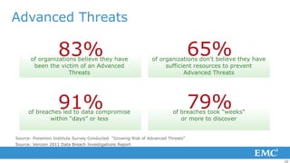 Advanced Threats

                    83%
       of organizations believe they have
                                                                                65%
                                                              of organizations don’t believe they have
        been the victim of an Advanced                             sufficient resources to prevent
                     Threats                                              Advanced Threats




                    91%
      of breaches led to data compromise
                                                                                79%
                                                                       of breaches took “weeks”
              within “days” or less                                       or more to discover


Source: Ponemon Institute Survey Conducted “Growing Risk of Advanced Threats”
Source: Verizon 2011 Data Breach Investigations Report



                                                                                                         10
 