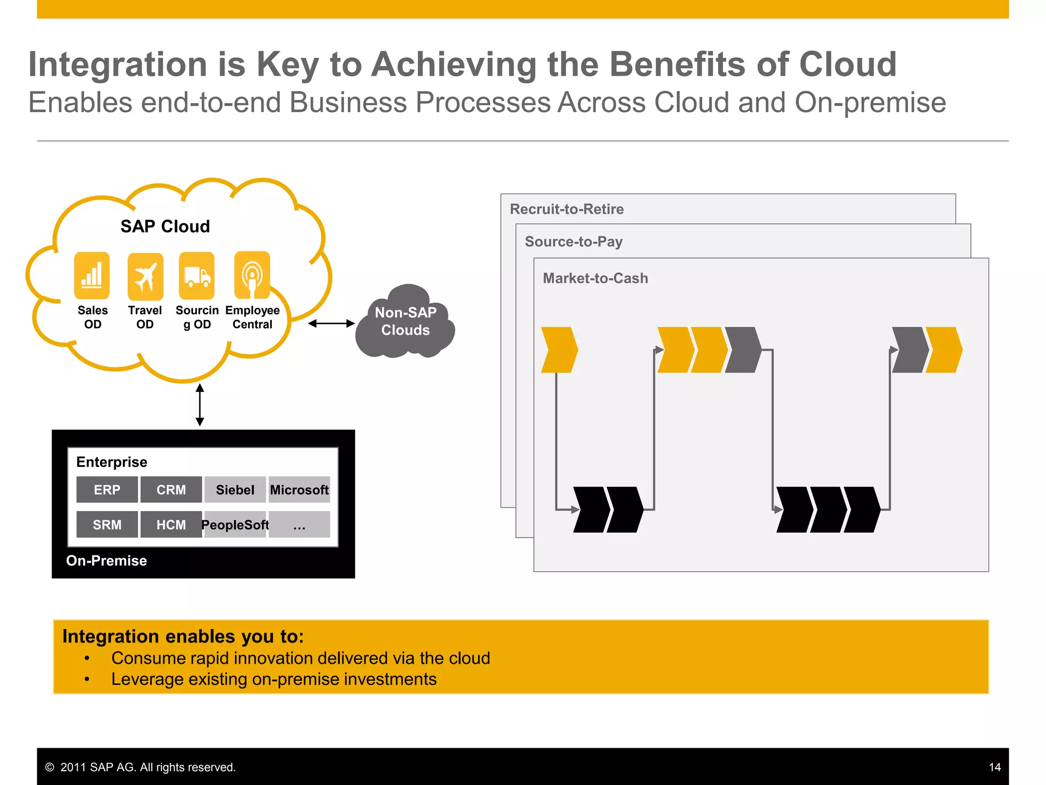 Integration is Key to Achieving the Benefits of Cloud
Enables end-to-end Business Processes Across Cloud and On-premise


                                                                 Recruit-to-Retire
               SAP Cloud
                                                                   Source-to-Pay

                                                                     Market-to-Cash

      Sales       Travel   Sourcin Employee            Non-SAP
       OD          OD       g OD    Central
                                                        Clouds




      Enterprise
            ERP        CRM       Siebel    Microsoft

            SRM        HCM    PeopleSoft      …

    On-Premise




    Integration enables you to:
        •     Consume rapid innovation delivered via the cloud
        •     Leverage existing on-premise investments



 © 2011 SAP AG. All rights reserved.                                                  14
 