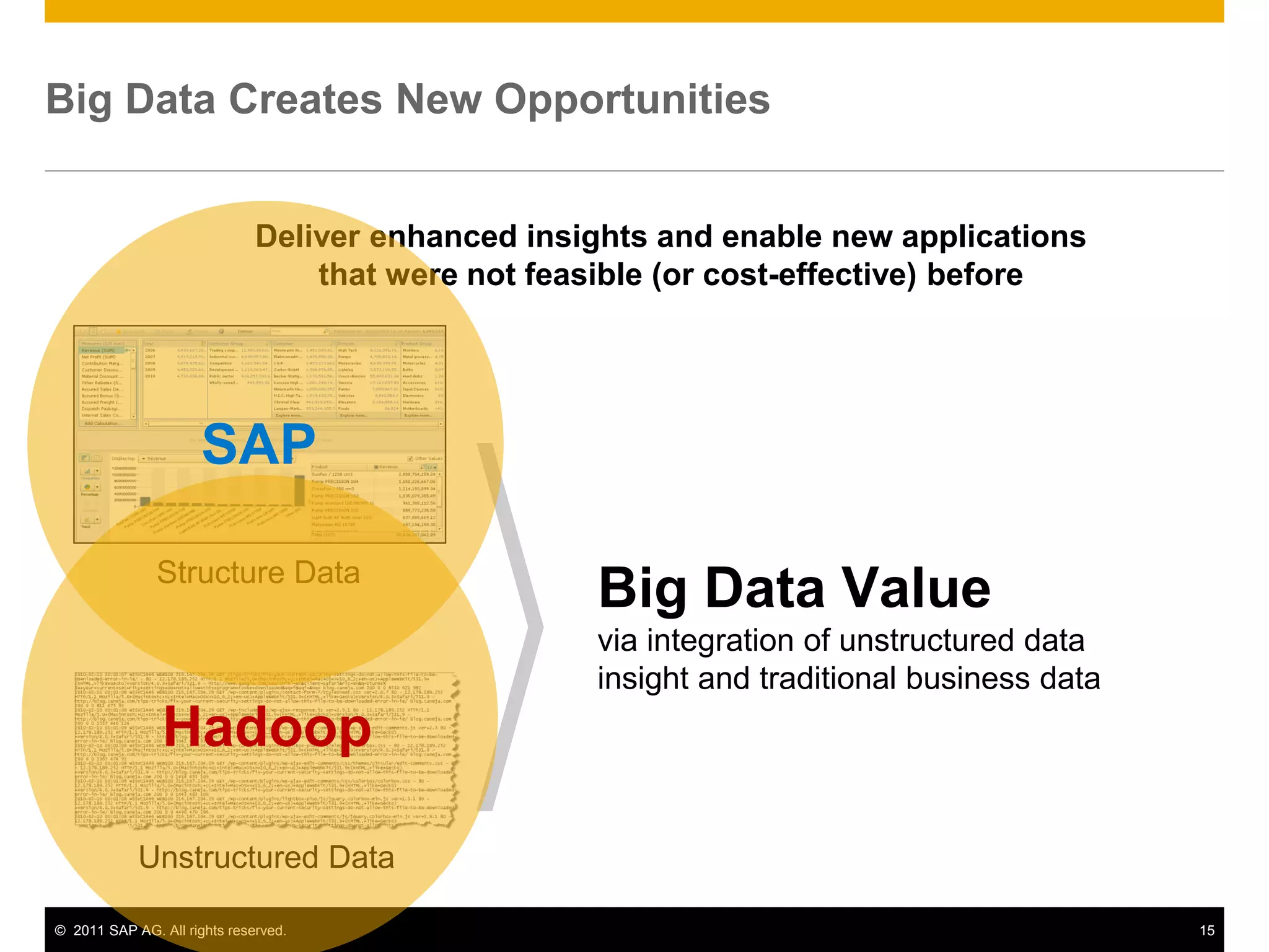 Big Data Creates New Opportunities


                              Deliver enhanced insights and enable new applications
                                  that were not feasible (or cost-effective) before




                      SAP

               Structure Data
                                                   Big Data Value
                                                   via integration of unstructured data
                                                   insight and traditional business data
                Hadoop

            Unstructured Data

© 2011 SAP AG. All rights reserved.                                                        15
 