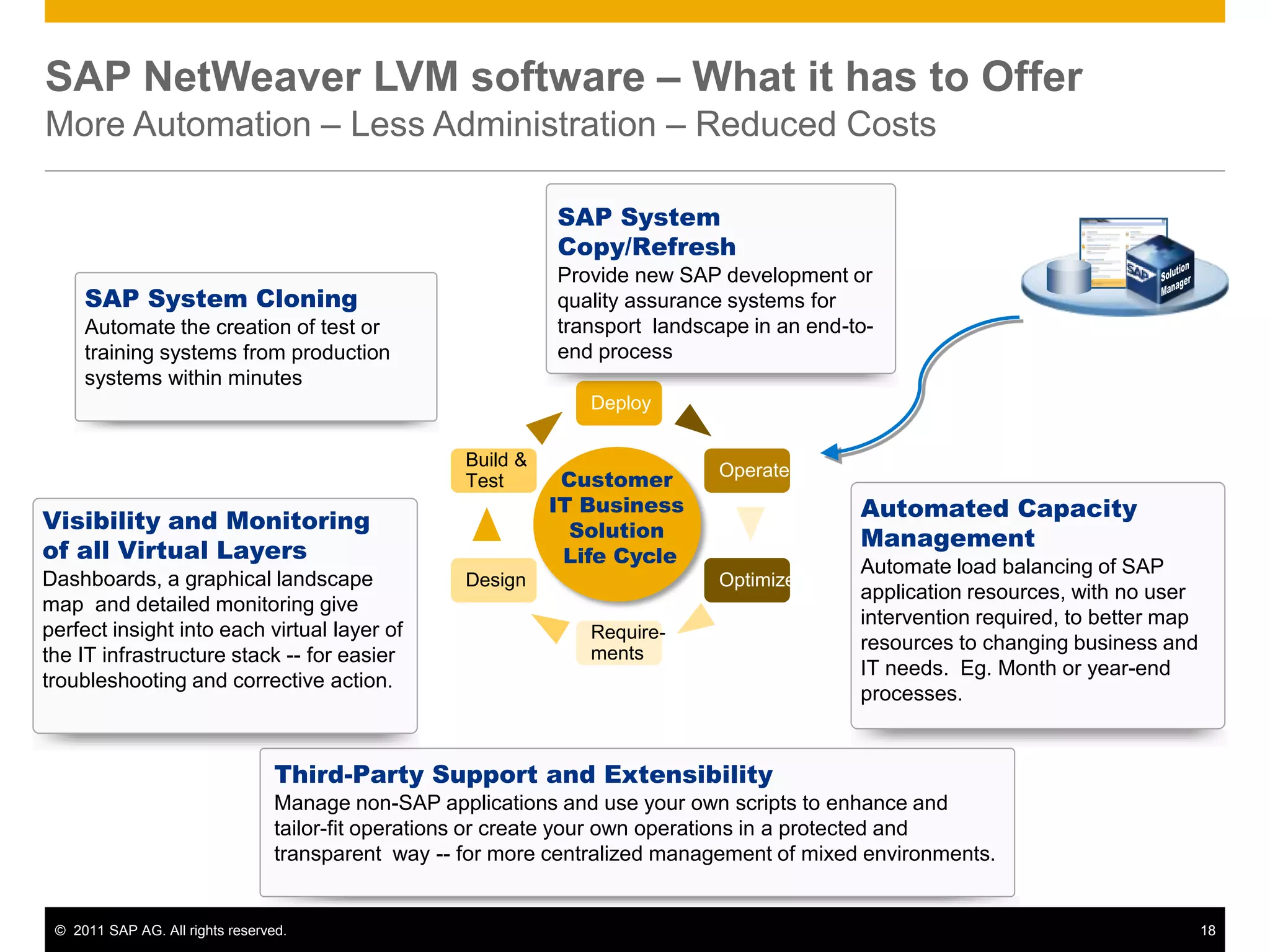 SAP NetWeaver LVM software – What it has to Offer
More Automation – Less Administration – Reduced Costs

                                                               SAP System
                                                               Copy/Refresh
                                                               Provide new SAP development or
     SAP System Cloning                                        quality assurance systems for
     Automate the creation of test or                          transport landscape in an end-to-
     training systems from production                          end process
     systems within minutes
                                                                  Deploy

                                                     Build &
                                                                               Operate
                                                     Test       Customer
                                                               IT Business                    Automated Capacity
Visibility and Monitoring                                        Solution
of all Virtual Layers                                                                         Management
                                                                Life Cycle                    Automate load balancing of SAP
Dashboards, a graphical landscape                    Design                    Optimize
                                                                                              application resources, with no user
map and detailed monitoring give
                                                                                              intervention required, to better map
perfect insight into each virtual layer of                        Require-
                                                                  ments
                                                                                              resources to changing business and
the IT infrastructure stack -- for easier
                                                                                              IT needs. Eg. Month or year-end
troubleshooting and corrective action.
                                                                                              processes.


                                  Third-Party Support and Extensibility
                                  Manage non-SAP applications and use your own scripts to enhance and
                                  tailor-fit operations or create your own operations in a protected and
                                  transparent way -- for more centralized management of mixed environments.


 © 2011 SAP AG. All rights reserved.                                                                                                 18
 