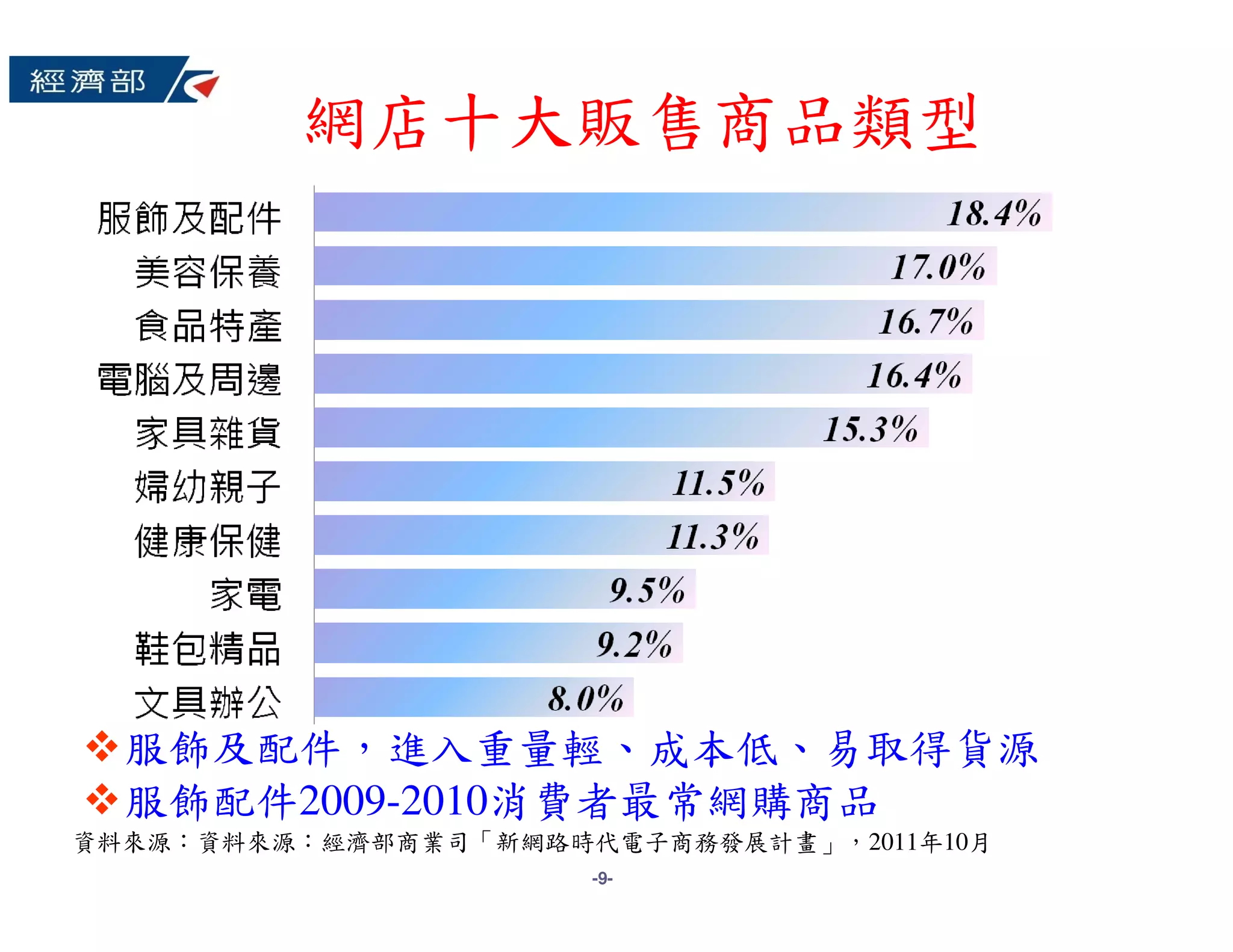 網店十大販售商品類型




  服飾及配件，進入重量輕、成本低、易取得貨源
  服飾配件2009-2010消費者最常網購商品
資料來源：資料來源：經濟部商業司「新網路時代電子商務發展計畫」，2011年10月
                      -9-
 