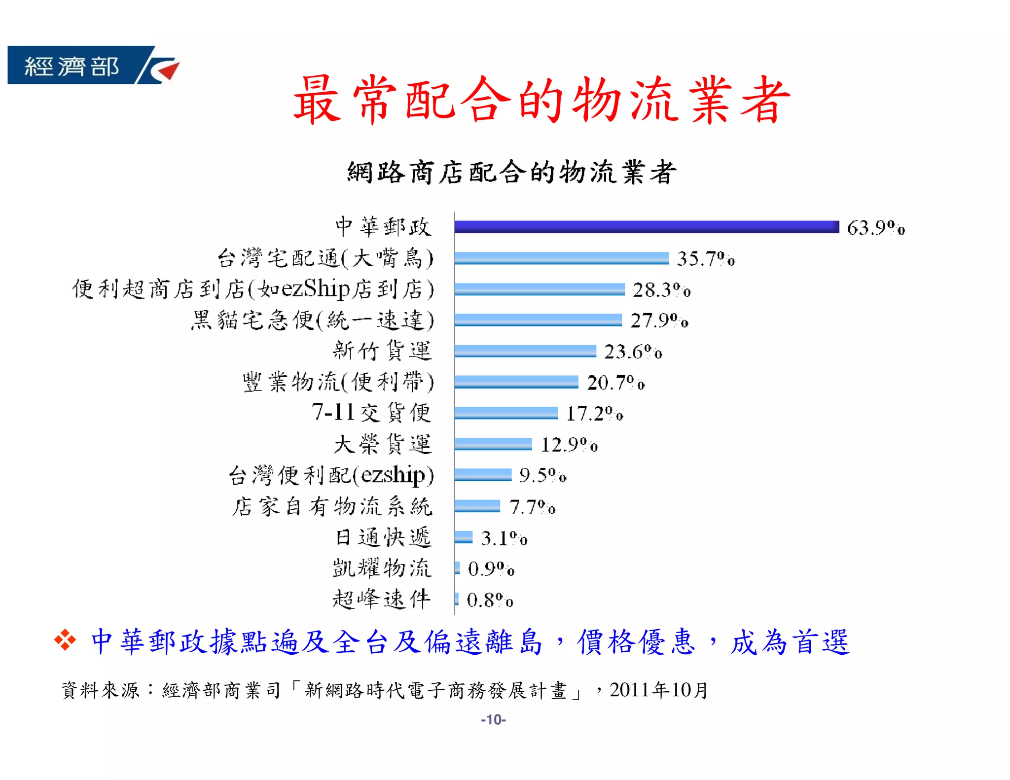 最常配合的物流業者




 中華郵政據點遍及全台及偏遠離島，價格優惠，成為首選
資料來源：經濟部商業司「新網路時代電子商務發展計畫」，2011年10月
                      -10-
 