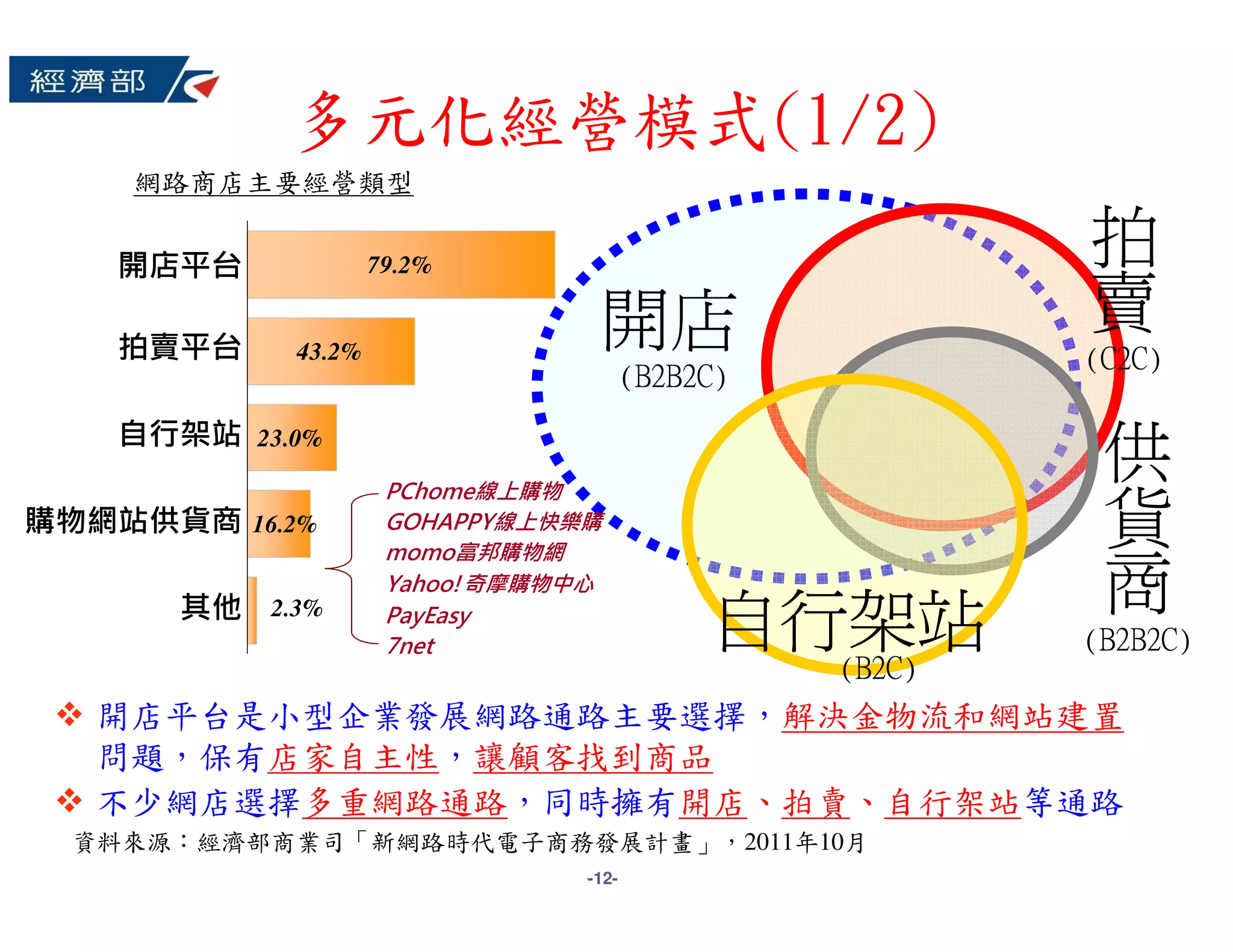 多元化經營模式(1/2)
   網路商店主要經營類型


   開店平台              79.2%
                                                          拍
                                     開店                   賣
   拍賣平台      43.2%                                        (C2C)
                                        (B2B2C)
   自行架站   23.0%

                      PChome線上購物
                                                           供
購物網站供貨商   16.2%       GOHAPPY線上快樂購
                      momo富邦購物網
                                                           貨
                      Yahoo!奇摩購物中心
                                                           商
     其他    2.3%       PayEasy
                      7net
                                             自行架站         (B2B2C)
                                                  (B2C)
  開店平台是小型企業發展網路通路主要選擇，解決金物流和網站建置
  問題，保有店家自主性，讓顧客找到商品
  不少網店選擇多重網路通路，同時擁有開店、拍賣、自行架站等通路
 資料來源：經濟部商業司「新網路時代電子商務發展計畫」，2011年10月
                                 -12-
 