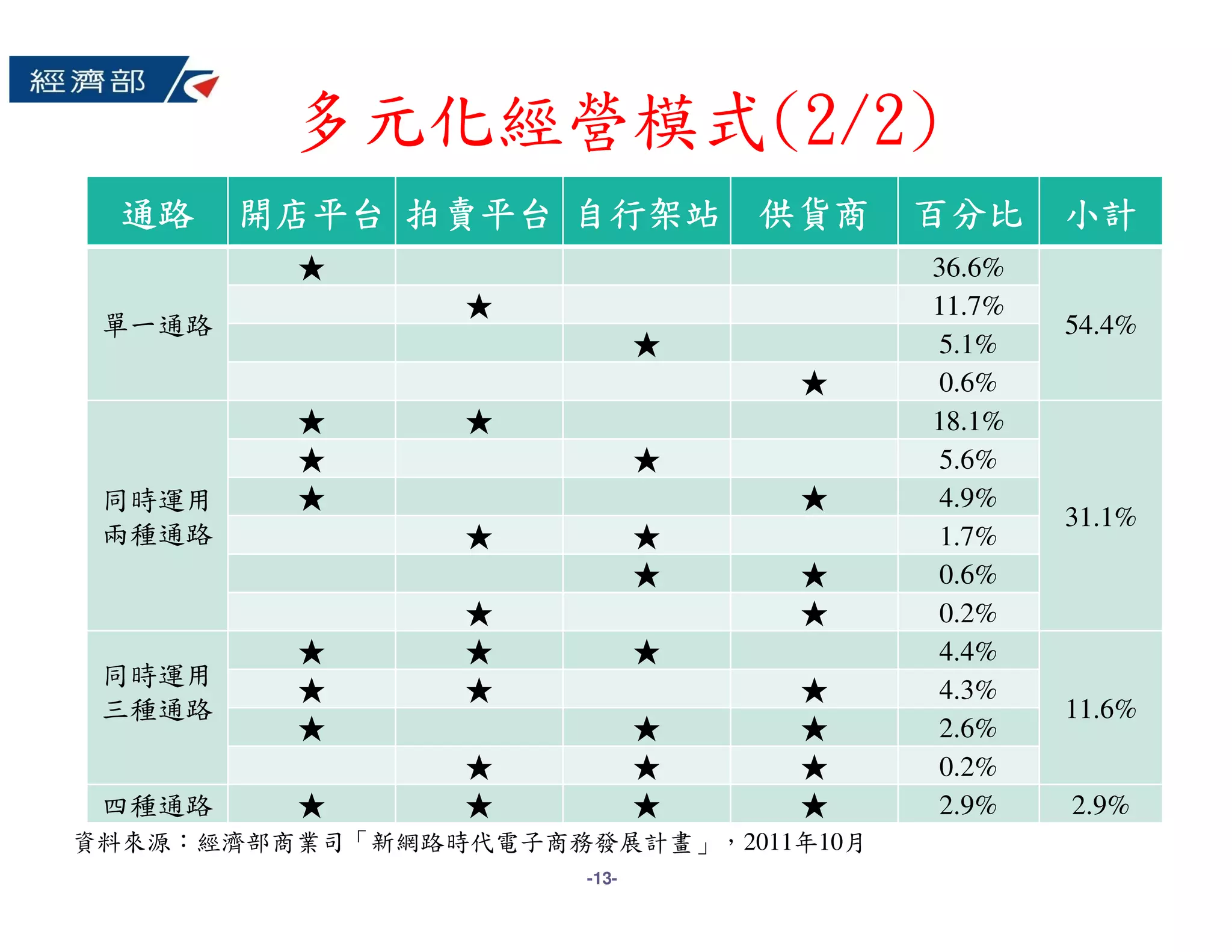 多元化經營模式(2/2)
  通路    開店平台 拍賣平台 自行架站 供貨商            百分比     小計
         ★                            36.6%
                 ★                    11.7%
 單一通路                                         54.4%
                             ★        5.1%
                                 ★    0.6%
         ★       ★                    18.1%
         ★                   ★        5.6%
 同時運用    ★                       ★    4.9%
                                              31.1%
 兩種通路            ★           ★        1.7%
                             ★   ★    0.6%
                 ★               ★    0.2%
         ★       ★           ★        4.4%
 同時運用
         ★       ★               ★    4.3%
 三種通路                                         11.6%
         ★                   ★   ★    2.6%
                 ★           ★   ★    0.2%
 四種通路    ★       ★           ★   ★    2.9%    2.9%
資料來源：經濟部商業司「新網路時代電子商務發展計畫」，2011年10月
                      -13-
 