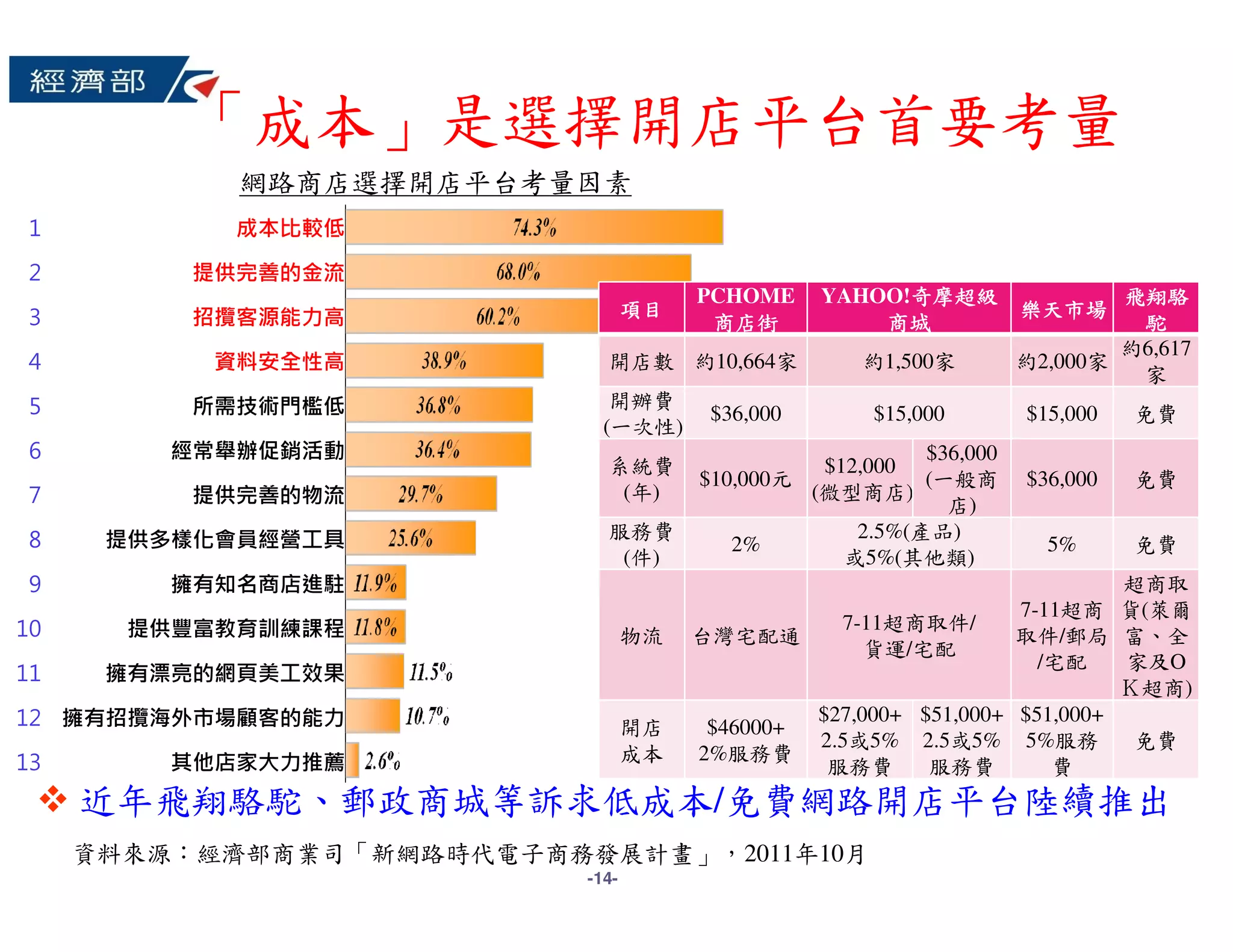 「成本」是選擇開店平台首要考量
            網路商店選擇開店平台考量因素
 1          成本比較低

 2        提供完善的金流
                                       PCHOME            奇摩超級
                                                  YAHOO!奇摩超級          飛翔駱
 3        招攬客源能力高                 項目                          樂天市場
                                        商店街           商城               駝
                                                                      約6,617
 4         資料安全性高            開店數 約10,664家            約1,500家  約2,000家
                                                                       家
 5        所需技術門檻低             開辦費
                                        $36,000       $15,000       $15,000   免費
                             (一次性)
 6       經常舉辦促銷活動                                         $36,000
                             系統費                 $12,000
                                       $10,000元           (一般商      $36,000   免費
 7        提供完善的物流             (年)               (微型商店)
                                                            店)
 8    提供多樣化會員經營工具            服務費                    2.5%(產品)
                                          2%                          5%      免費
                              (件)                  或5%(其他類)
 9       擁有知名商店進駐                                                          超商取
                                                                  7-11超商 貨(萊爾
10     提供豐富教育訓練課程                                 7-11超商取件/
                                  物流   台灣宅配通                      取件/郵局 富、全
                                                     貨運/宅配
                                                                    /宅配    家及O
11    擁有漂亮的網頁美工效果
                                                                           Ｋ超商)
12 擁有招攬海外市場顧客的能力                  開店    $46000+
                                                $27,000+ $51,000+ $51,000+
                                                2.5或5% 2.5或5% 5%服務          免費
13       其他店家大力推薦                 成本   2%服務費
                                                 服務費      服務費        費
     近年飛翔駱駝、郵政商城等訴求低成本/免費網路開店平台陸續推出
     資料來源：經濟部商業司「新網路時代電子商務發展計畫」，2011年10月
                           -14-
 