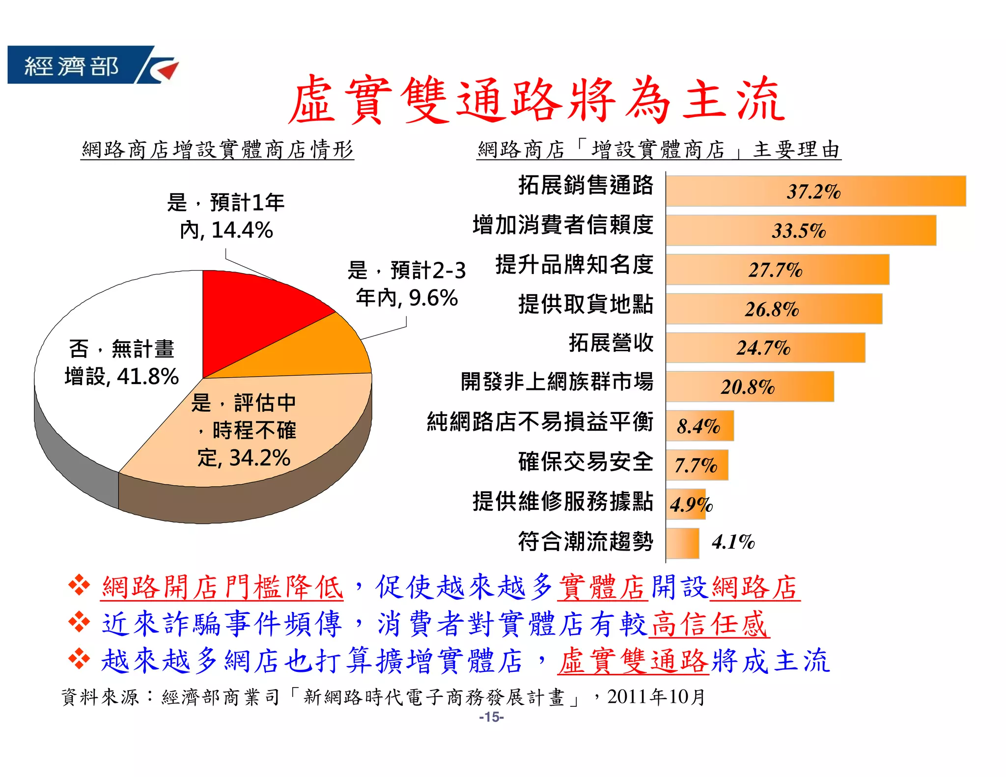 虛實雙通路將為主流
 網路商店增設實體商店情形                     網路商店「增設實體商店」主要理由
                                         拓展銷售通路                37.2%
       是，預計1年
        內, 14.4%                  增加消費者信賴度                 33.5%
                       是，預計2-3      提升品牌知名度              27.7%
                       年內, 9.6%          提供取貨地點          26.8%
否，無計畫                                      拓展營收         24.7%
增設, 41.8%                     開發非上網族群市場                20.8%
            是，評估中
            ，時程不確           純網路店不易損益平衡 8.4%
            定, 34.2%                     確保交易安全 7.7%
                                  提供維修服務據點 4.9%
                                         符合潮流趨勢    4.1%

  網路開店門檻降低，促使越來越多實體店開設網路店
  近來詐騙事件頻傳，消費者對實體店有較高信任感
  越來越多網店也打算擴增實體店，虛實雙通路將成主流
資料來源：經濟部商業司「新網路時代電子商務發展計畫」，2011年10月
                                  -15-
 