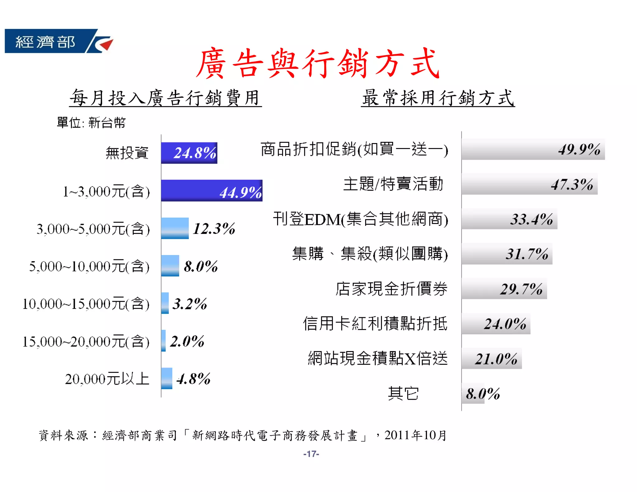 廣告與行銷方式
  每月投入廣告行銷費用                 最常採用行銷方式




資料來源：經濟部商業司「新網路時代電子商務發展計畫」，2011年10月
                      -17-
 