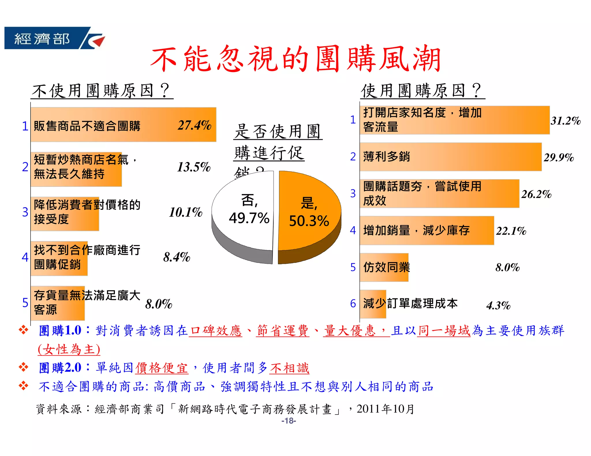 不能忽視的團購風潮
    不使用團購原因？                                      使用團購原因？
                                                  打開店家知名度，增加
                                              1                            31.2%
1 販售商品不適合團購          27.4%                        客流量
                             是否使用團
  短暫炒熱商店名氣，
                             購進行促             2 薄利多銷                      29.9%
2                    13.5%
  無法長久維持                     銷？
                                                  團購話題夯，嘗試使用
                                              3                        26.2%
    降低消費者對價格的                 否,       是,         成效
3                10.1%
    接受度                      49.7%    50.3%
                                              4 增加銷量，減少庫存       22.1%
    找不到合作廠商進行
4                8.4%
    團購促銷                                      5 仿效同業            8.0%

    存貨量無法滿足廣大
5             8.0%                            6 減少訂單處理成本       4.3%
    客源
    團購1.0：
    團購 ：對消費者誘因在口碑效應、節省運費、量大優惠，且以同一場域為主要使用族群
    (女性為主)
    團購2.0：
    團購 ：單純因價格便宜，使用者間多不相識
    不適合團購的商品: 高價商品、強調獨特性且不想與別人相同的商品
    資料來源：經濟部商業司「新網路時代電子商務發展計畫」，2011年10月
                                     -18-
 