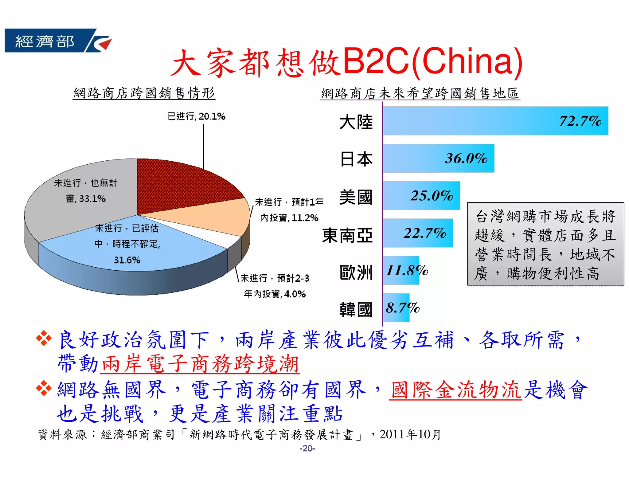 大家都想做B2C(China)
   網路商店跨國銷售情形                網路商店未來希望跨國銷售地區

                              大陸                 72.7%

                              日本         36.0%

                              美國    25.0%
                                            台灣網購市場成長將
                             東南亞   22.7%    趨緩，實體店面多且
                                            營業時間長，地域不
                              歐洲 11.8%      廣，購物便利性高

                              韓國 8.7%
 良好政治氛圍下，兩岸產業彼此優劣互補、各取所需，
 帶動兩岸電子商務跨境潮
 網路無國界，電子商務卻有國界，國際金流物流是機會
 也是挑戰，更是產業關注重點
資料來源：經濟部商業司「新網路時代電子商務發展計畫」，2011年10月
                      -20-
 