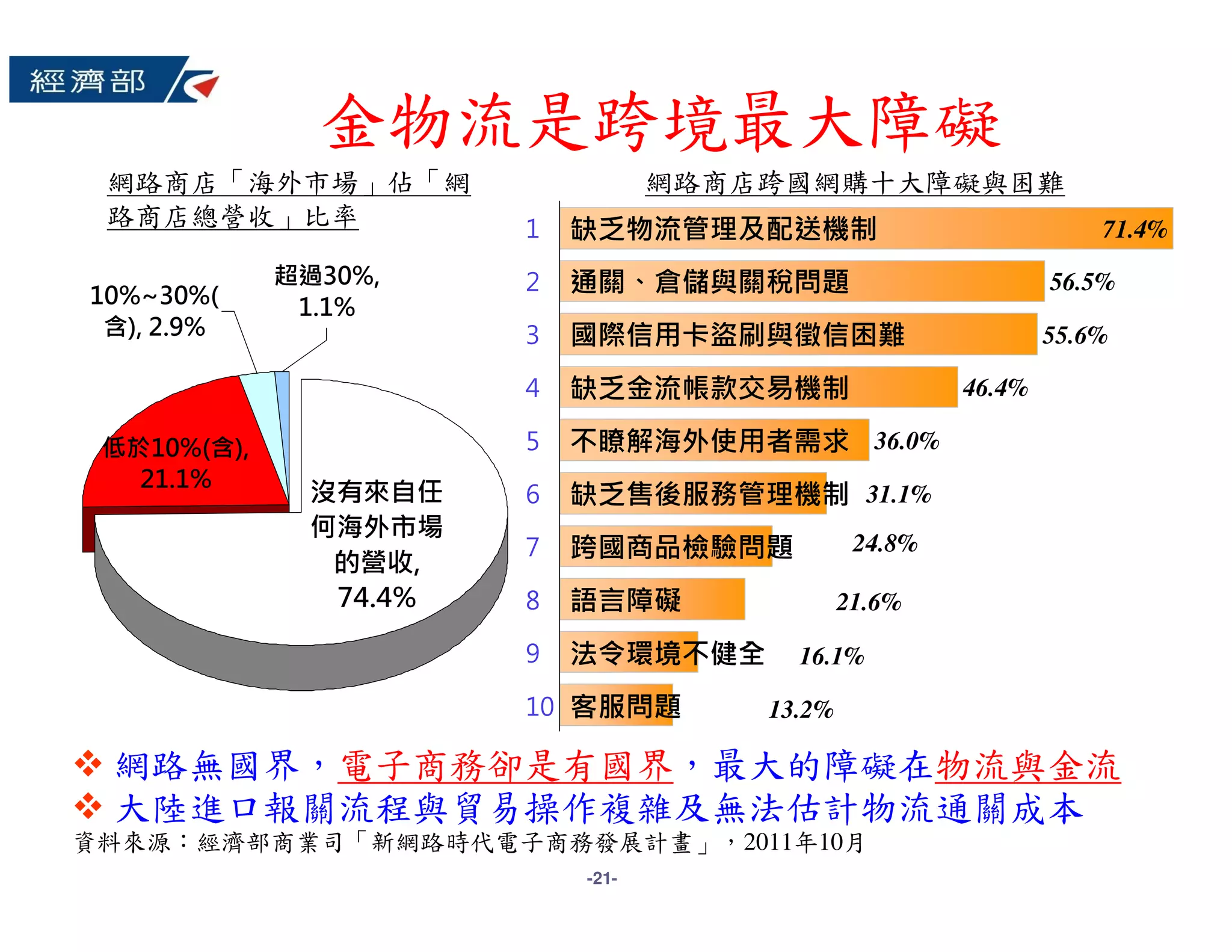 金物流是跨境最大障礙
 網路商店「海外市場」佔「網                     網路商店跨國網購十大障礙與困難
 路商店總營收」比率              1   缺乏物流管理及配送機制                             71.4%
             超過30%,     2   通關、倉儲與關稅問題                          56.5%
10%~30%(      1.1%
 含), 2.9%               3   國際信用卡盜刷與徵信困難                        55.6%

                        4   缺乏金流帳款交易機制                  46.4%

 低於10%(含),              5   不瞭解海外使用者需求 36.0%
   21.1%
               沒有來自任    6   缺乏售後服務管理機制 31.1%
               何海外市場
                        7   跨國商品檢驗問題            24.8%
                的營收,
                74.4%   8   語言障礙               21.6%

                        9   法令環境不健全      16.1%

                        10 客服問題        13.2%

 網路無國界，電子商務卻是有國界，最大的障礙在物流與金流
 大陸進口報關流程與貿易操作複雜及無法估計物流通關成本
資料來源：經濟部商業司「新網路時代電子商務發展計畫」，2011年10月
                            -21-
 