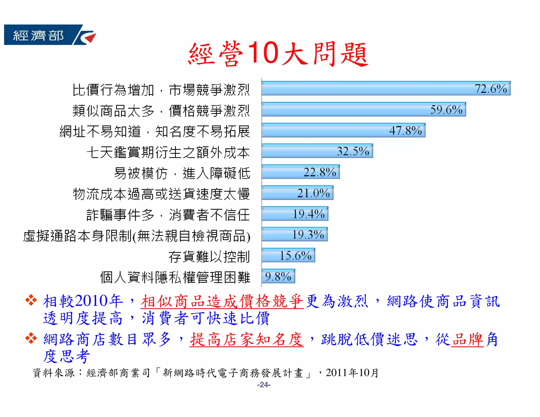 經營10大問題




 相較2010年，相似商品造成價格競爭更為激烈，網路使商品資訊
 透明度提高，消費者可快速比價
 網路商店數目眾多，提高店家知名度，跳脫低價迷思，從品牌角
 度思考
資料來源：經濟部商業司「新網路時代電子商務發展計畫」，2011年10月
                      -24-
 