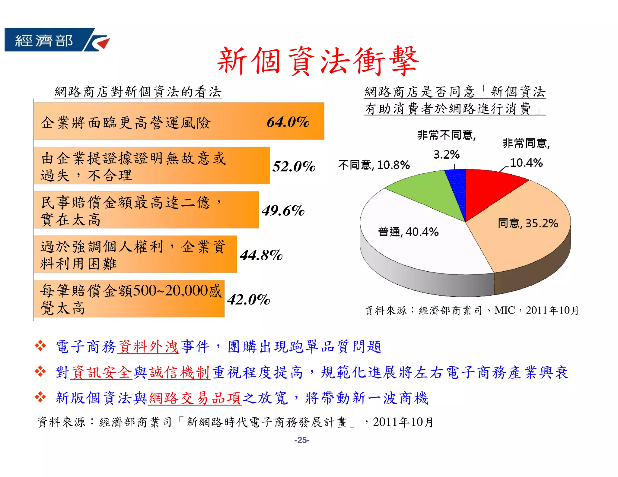 新個資法衝擊
 網路商店對新個資法的看法                      網路商店是否同意「新個資法
                                   有助消費者於網路進行消費」
企業將面臨更高營運風險           64.0%

由企業提證據證明無故意或
                          52.0%
過失，不合理
民事賠償金額最高達二億，
                      49.6%
實在太高
過於強調個人權利，企業資
             44.8%
料利用困難
每筆賠償金額500~20,000感
                  42.0%
覺太高                                資料來源：經濟部商業司、MIC，2011年10月


 電子商務資料外洩事件，團購出現跑單品質問題
 對資訊安全與誠信機制重視程度提高，規範化進展將左右電子商務產業興衰
 新版個資法與網路交易品項之放寬，將帶動新一波商機
資料來源：經濟部商業司「新網路時代電子商務發展計畫」，2011年10月
                            -25-
 