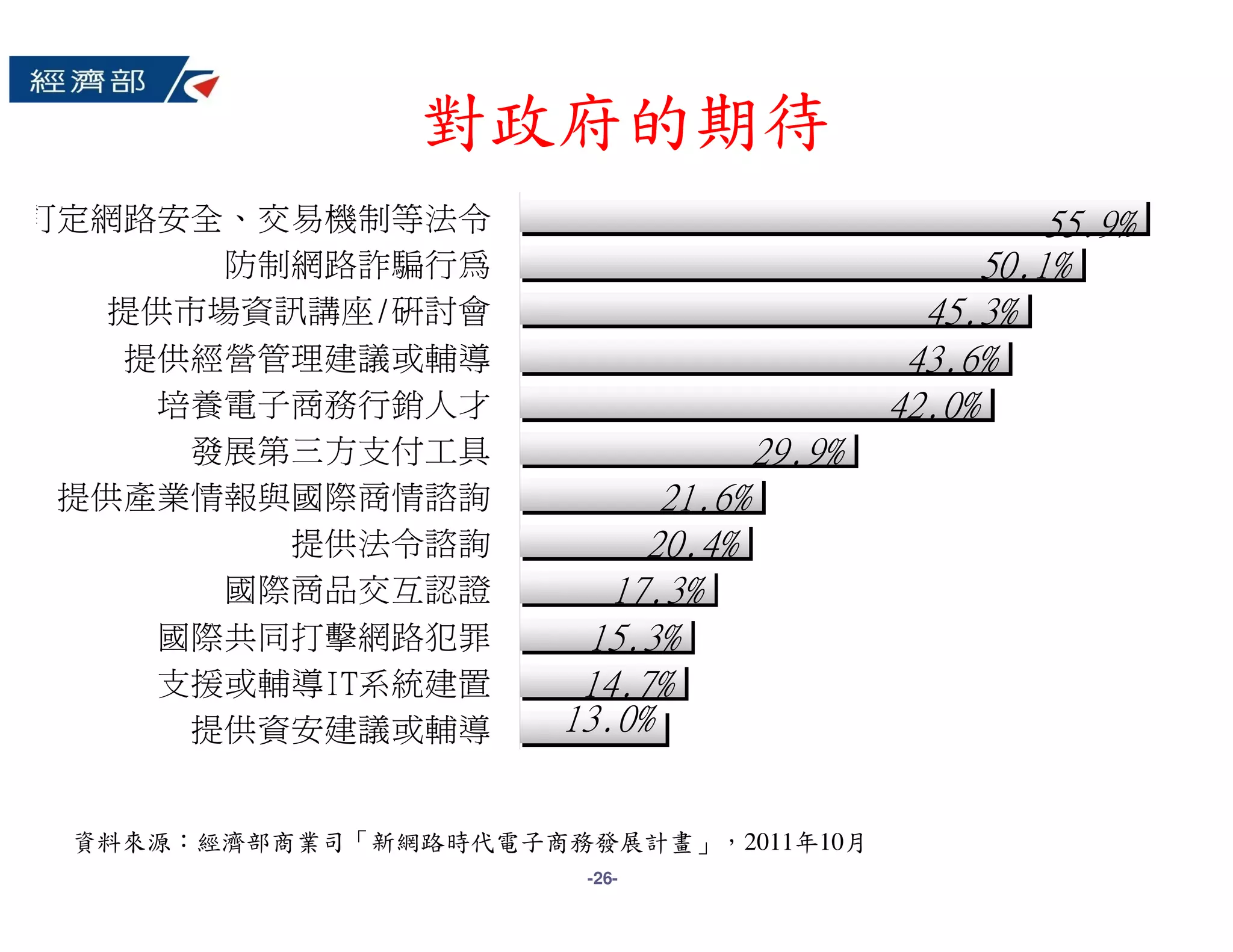 對政府的期待
訂定網路安全、交易機制等法令                                        55.9%
       防制網路詐騙行為                                   50.1%
   提供市場資訊講座/研討會                               45.3%
   提供經營管理建議或輔導                               43.6%
     培養電子商務行銷人才                             42.0%
      發展第三方支付工具                     29.9%
 提供產業情報與國際商情諮詢              21.6%
         提供法令諮詢            20.4%
       國際商品交互認證          17.3%
     國際共同打擊網路犯罪        15.3%
     支援或輔導IT系統建置       14.7%
      提供資安建議或輔導       13.0%


 資料來源：經濟部商業司「新網路時代電子商務發展計畫」，2011年10月
                       -26-
 