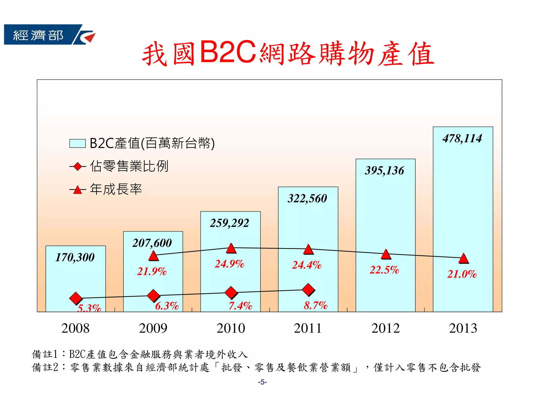 我國B2C網路購物產值

        B2C產值(百萬新台幣)                                       478,114

        佔零售業比例                                   395,136
        年成長率
                                       322,560

                       259,292
            207,600
  170,300
                       24.9%           24.4%
            21.9%                                22.5%     21.0%


     5.3%       6.3%      7.4%           8.7%

   2008      2009       2010            2011      2012      2013
備註1：B2C產值包含金融服務與業者境外收入
備註2：零售業數據來自經濟部統計處「批發、零售及餐飲業營業額」，僅計入零售不包含批發
                                 -5-
 