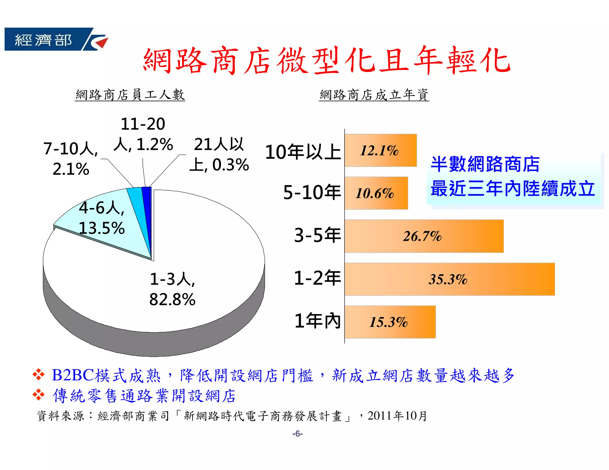 網路商店微型化且年輕化
   網路商店員工人數                 網路商店成立年資

        11-20
7-10人, 人, 1.2% 21人以 10年以上     12.1%
 2.1%          上, 0.3%                   半數網路商店
                                         半數網路商店
                     5-10年    10.6%      最近三年內陸續成立
                                         最近三年內陸續成立
   4-6人,
   13.5%
                      3-5年            26.7%

           1-3人,      1-2年               35.3%
           82.8%
                      1年內      15.3%


 B2BC模式成熟，降低開設網店門檻，新成立網店數量越來越多
 傳統零售通路業開設網店
資料來源：經濟部商業司「新網路時代電子商務發展計畫」，2011年10月
                      -6-
 