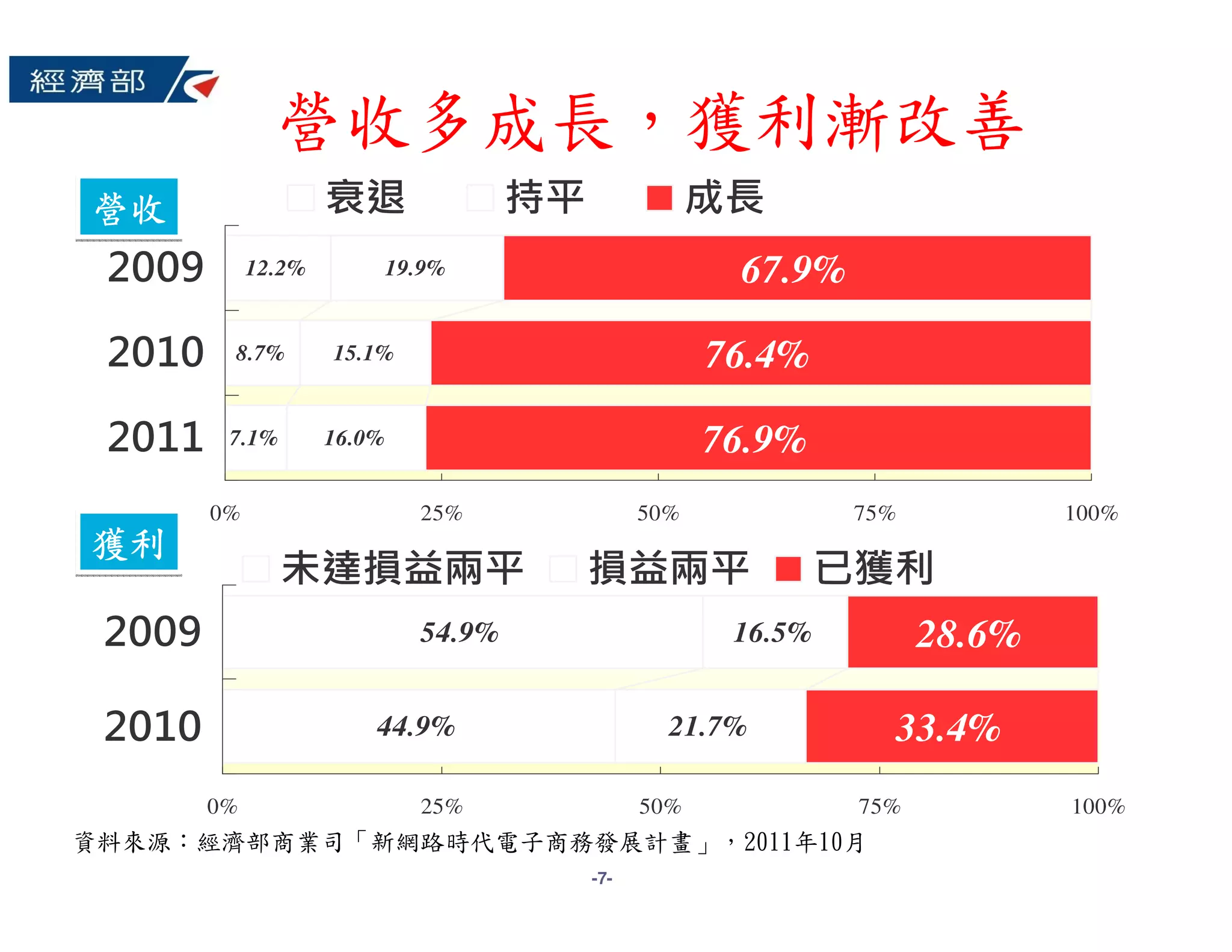 營收多成長，獲利漸改善
營收                   衰退                持平               成長
 2009        12.2%           19.9%                       67.9%

 2010    8.7%        15.1%                              76.4%

 2011    7.1%        16.0%                              76.9%
        0%                     25%                50%             75%           100%
獲利
                未達損益兩平                      損益兩平                 已獲利
 2009                          54.9%                     16.5%          28.6%

 2010                    44.9%                      21.7%           33.4%
        0%                     25%                50%             75%           100%
資料來源：經濟部商業司「新網路時代電子商務發展計畫」，2011年10月
                                            -7-
 