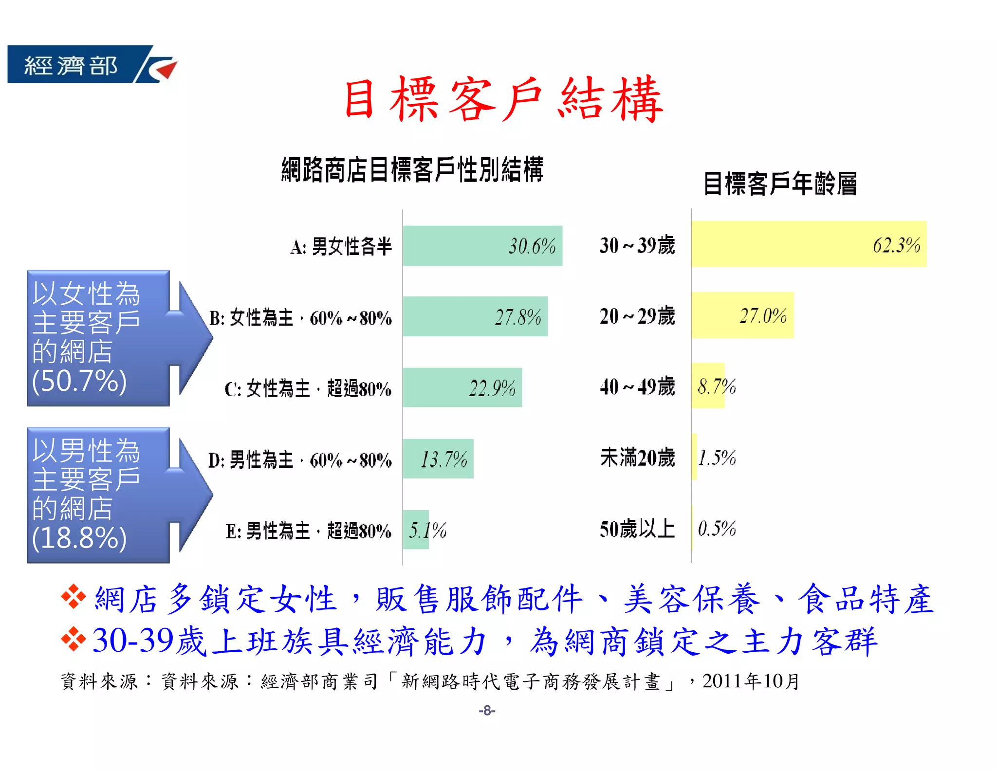目標客戶結構


以女性為
主要客戶
的網店
(50.7%)

以男性為
主要客戶
的網店
(18.8%)

   網店多鎖定女性，販售服飾配件、美容保養、食品特產
   30-39歲上班族具經濟能力，為網商鎖定之主力客群
 資料來源：資料來源：經濟部商業司「新網路時代電子商務發展計畫」，2011年10月
                       -8-
 
