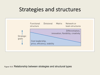 Strategies and structures




Figure 10.8   Relationship between strategies and structural types
 