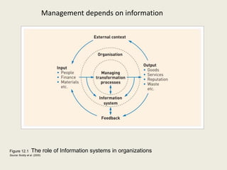 Management depends on information




Figure 12.1       The role of Information systems in organizations
Source: Boddy et al. (2005)
 