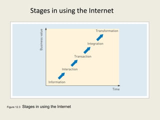 Stages in using the Internet




Figure 12.3   Stages in using the Internet
 