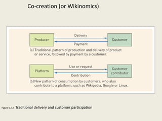 Co-creation (or Wikinomics)




Figure 12.2   Traditional delivery and customer participation
 