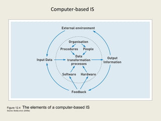 Computer-based IS




Figure 12.4       The elements of a computer-based IS
Source: Boddy et al. (2009a)
 