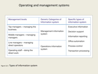 Operating and management systems




Figure 12.5   Types of information system
 
