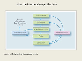 How the Internet changes the links




Figure 12.6   Reinventing the supply chain
 