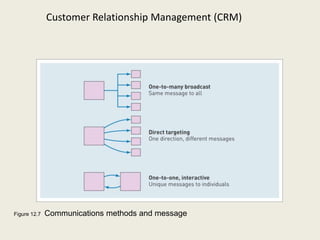 Customer Relationship Management (CRM)




Figure 12.7   Communications methods and message
 