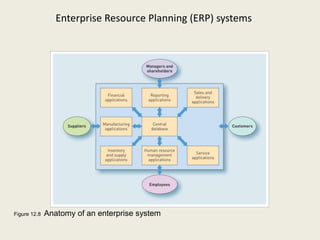 Enterprise Resource Planning (ERP) systems




Figure 12.8   Anatomy of an enterprise system
 