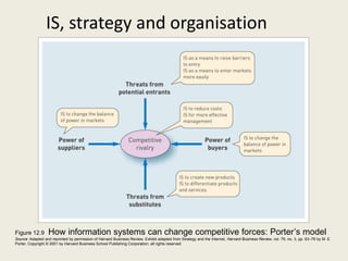 IS, strategy and organisation




Figure 12.9       How information systems can change competitive forces: Porter’s model
Source: Adapted and reprinted by permission of Harvard Business Review. Exhibit adapted from Strategy and the Internet, Harvard Business Review, vol. 79, no. 3, pp. 63–78 by M. E.
Porter, Copyright © 2001 by Harvard Business School Publishing Corporation; all rights reserved
 