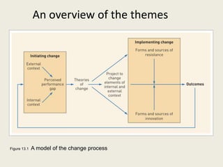 An overview of the themes




Figure 13.1   A model of the change process
 