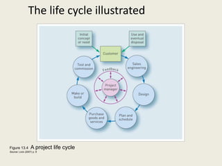 The life cycle illustrated




Figure 13.4       A project life cycle
Source: Lock (2007) p. 8
 