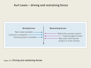 Kurt Lewin – driving and restraining forces




Figure 13.5   Driving and restraining forces
 