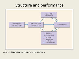 Structure and performance




Figure 10.1   Alternative structures and performance
 