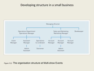 Developing structure in a small business




Figure 10.3   The organisation structure at Multi-show Events
 