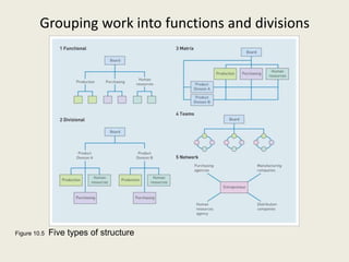 Grouping work into functions and divisions




Figure 10.5   Five types of structure
 
